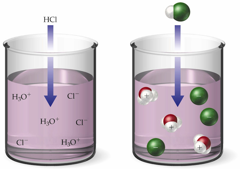 HCl gas is very soluble in water.