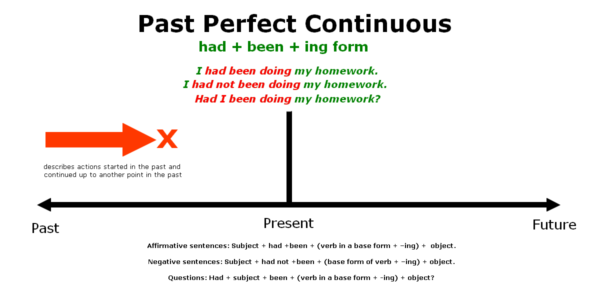 Past Perfect Continuous Table Distinguish between the past perfect and the past perfect continuous ...